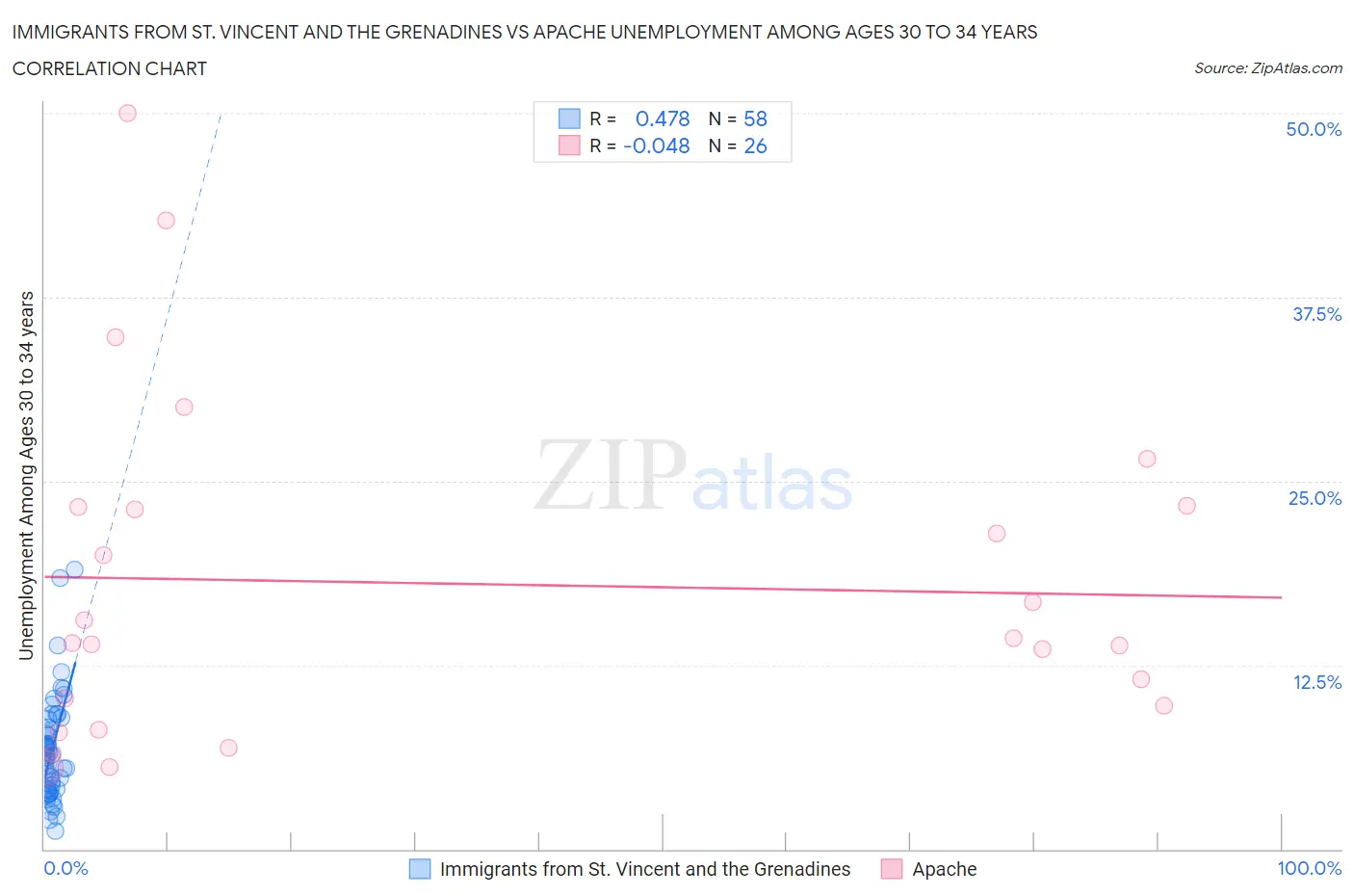 Immigrants from St. Vincent and the Grenadines vs Apache Unemployment Among Ages 30 to 34 years