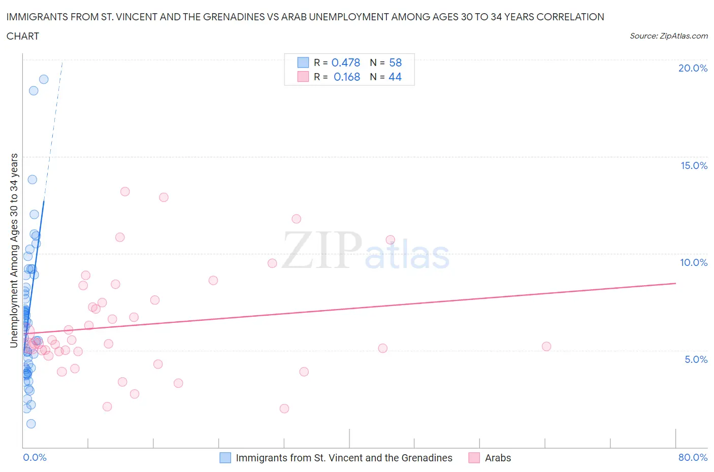 Immigrants from St. Vincent and the Grenadines vs Arab Unemployment Among Ages 30 to 34 years