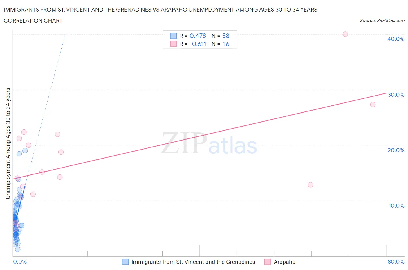 Immigrants from St. Vincent and the Grenadines vs Arapaho Unemployment Among Ages 30 to 34 years