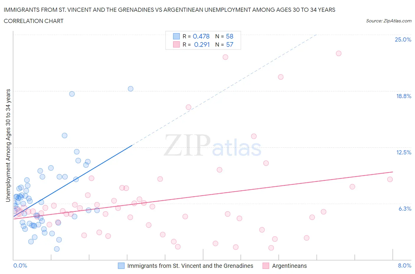 Immigrants from St. Vincent and the Grenadines vs Argentinean Unemployment Among Ages 30 to 34 years