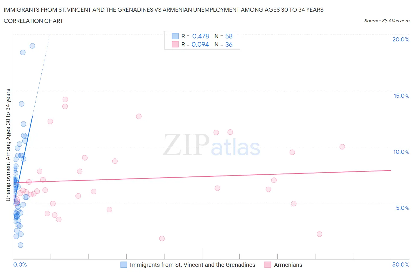Immigrants from St. Vincent and the Grenadines vs Armenian Unemployment Among Ages 30 to 34 years