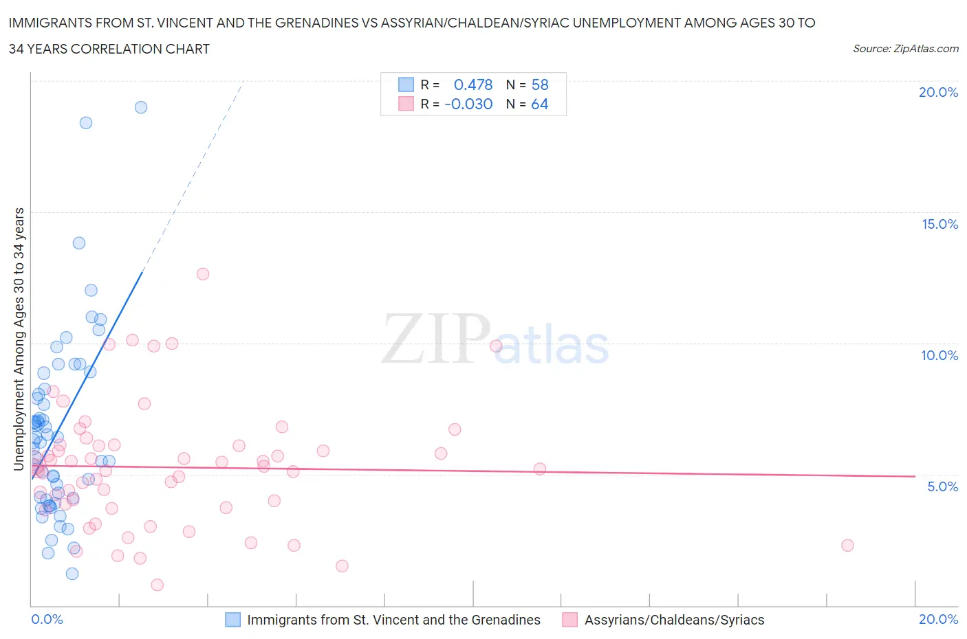 Immigrants from St. Vincent and the Grenadines vs Assyrian/Chaldean/Syriac Unemployment Among Ages 30 to 34 years