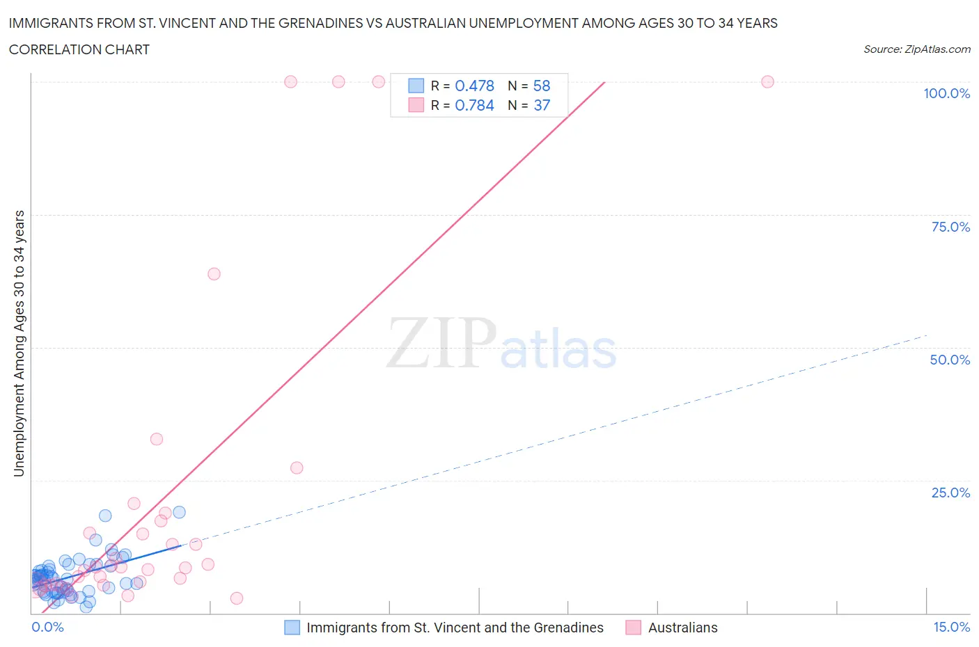 Immigrants from St. Vincent and the Grenadines vs Australian Unemployment Among Ages 30 to 34 years