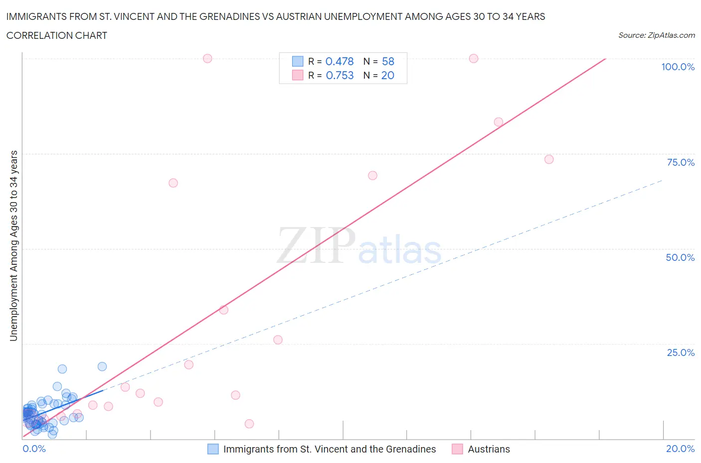 Immigrants from St. Vincent and the Grenadines vs Austrian Unemployment Among Ages 30 to 34 years