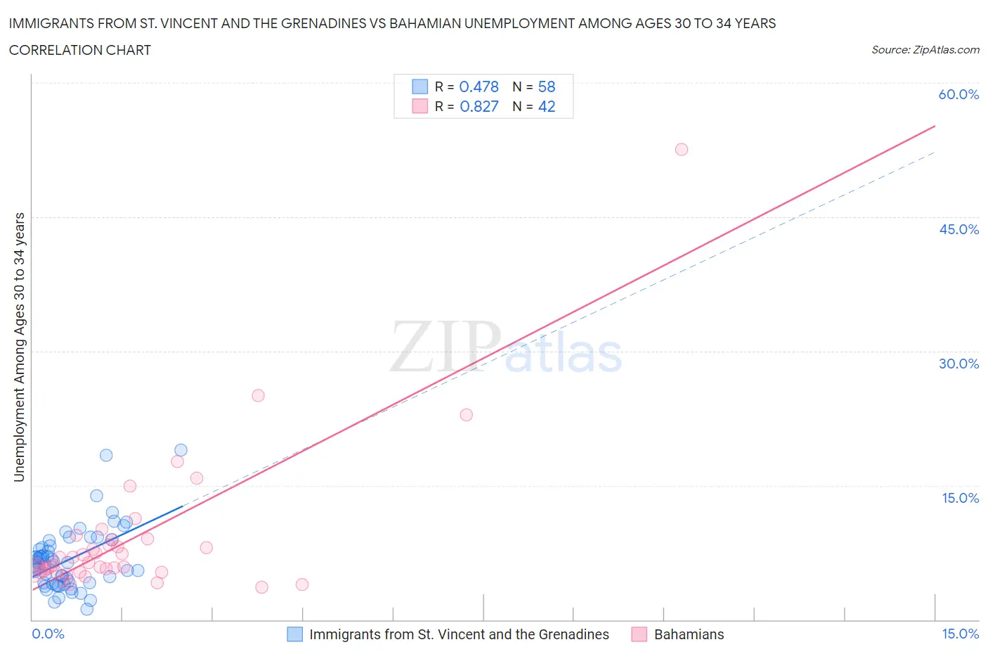 Immigrants from St. Vincent and the Grenadines vs Bahamian Unemployment Among Ages 30 to 34 years