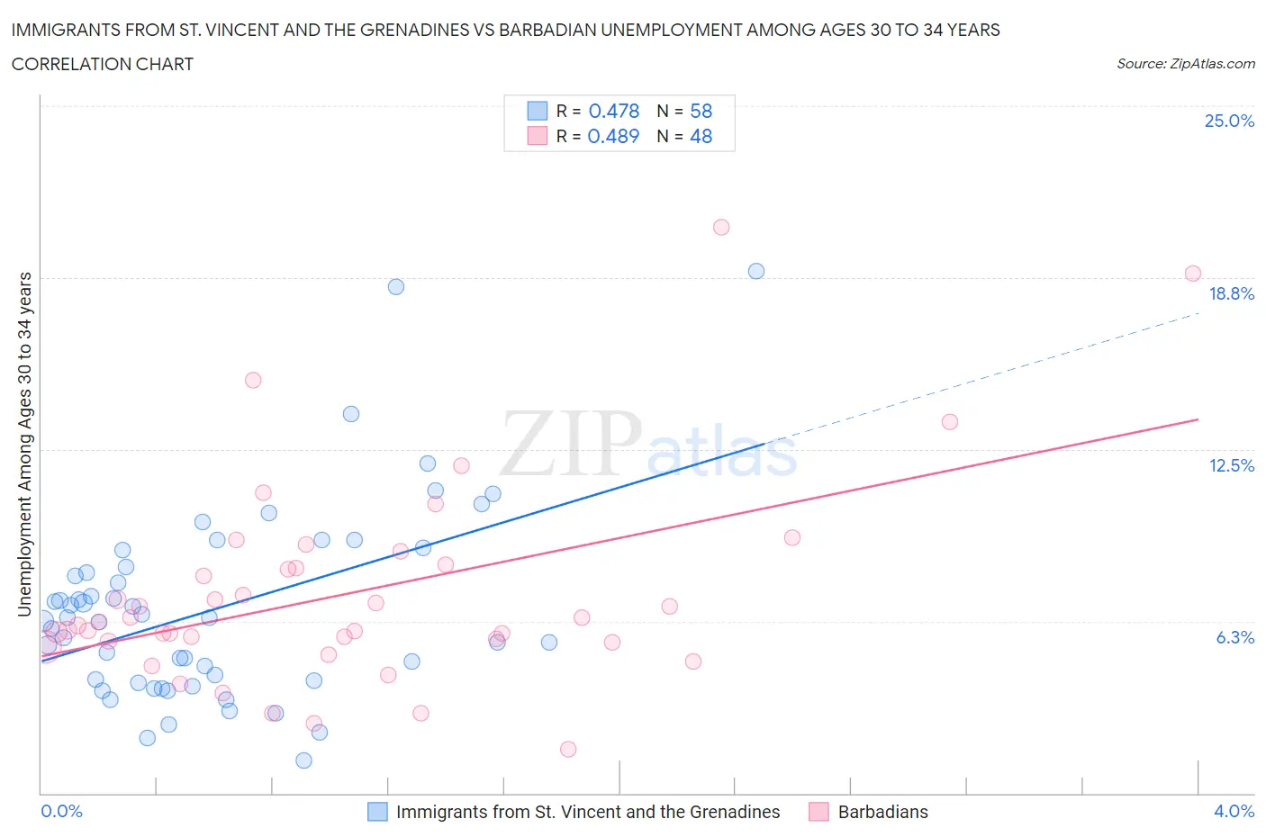 Immigrants from St. Vincent and the Grenadines vs Barbadian Unemployment Among Ages 30 to 34 years