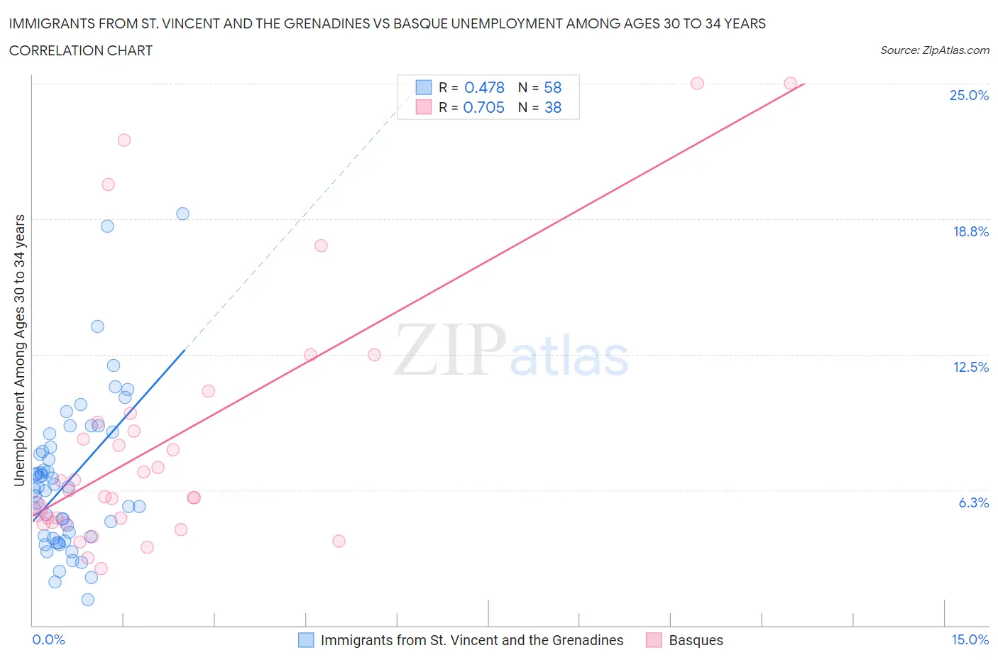 Immigrants from St. Vincent and the Grenadines vs Basque Unemployment Among Ages 30 to 34 years