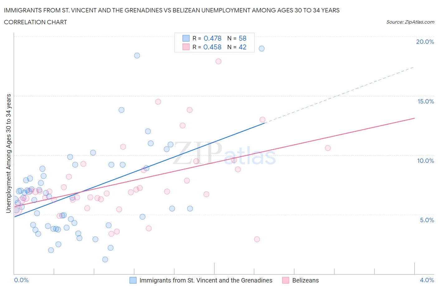 Immigrants from St. Vincent and the Grenadines vs Belizean Unemployment Among Ages 30 to 34 years
