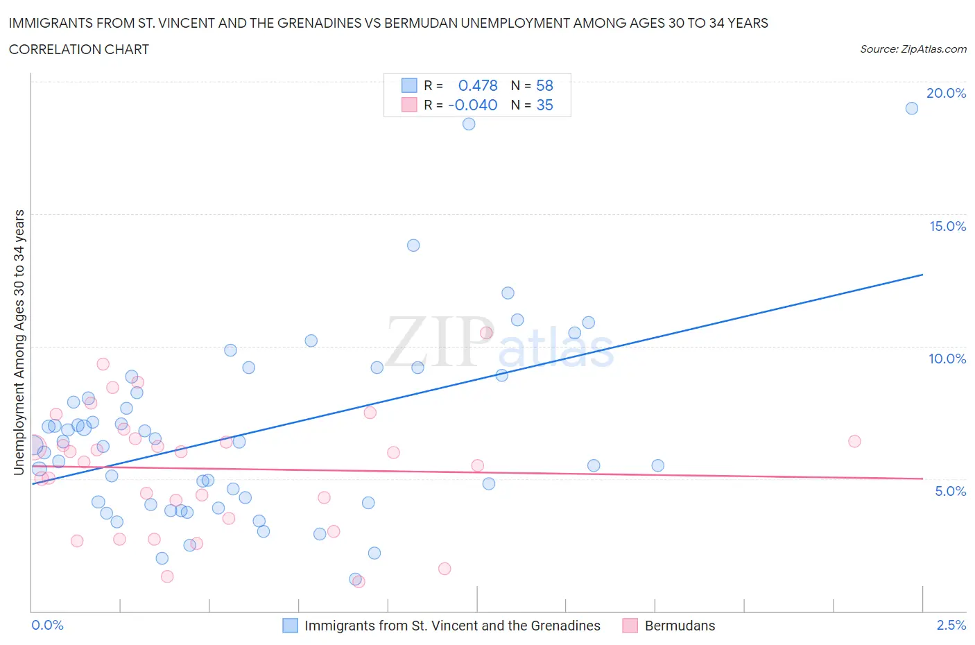 Immigrants from St. Vincent and the Grenadines vs Bermudan Unemployment Among Ages 30 to 34 years