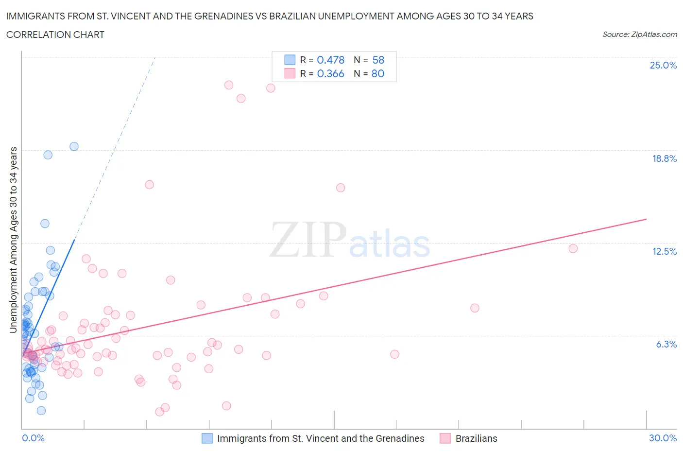 Immigrants from St. Vincent and the Grenadines vs Brazilian Unemployment Among Ages 30 to 34 years