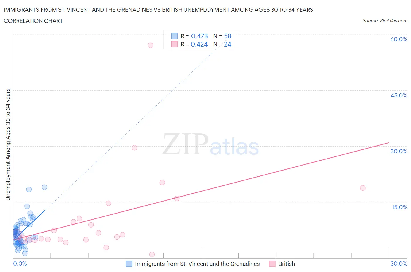 Immigrants from St. Vincent and the Grenadines vs British Unemployment Among Ages 30 to 34 years
