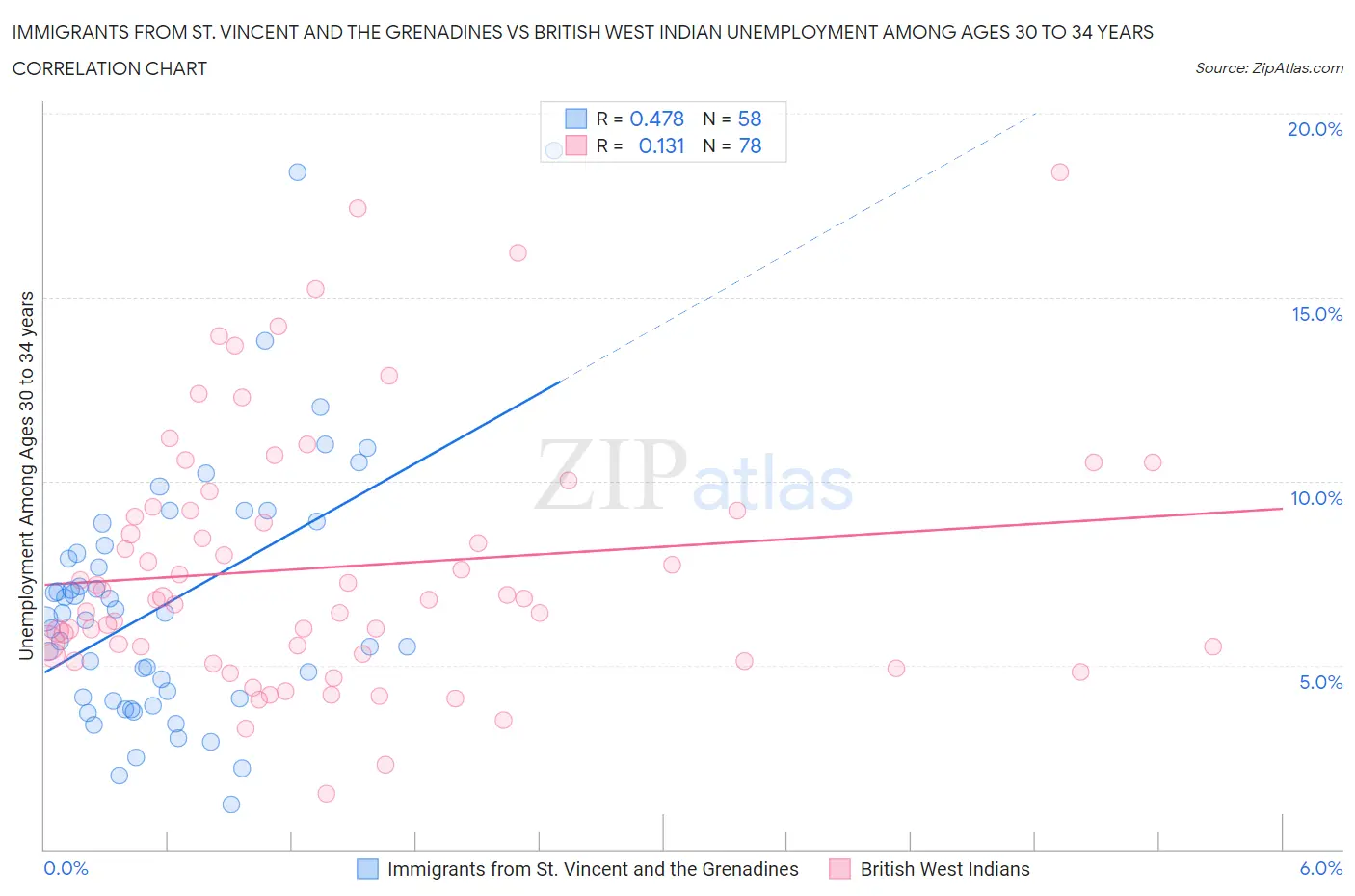 Immigrants from St. Vincent and the Grenadines vs British West Indian Unemployment Among Ages 30 to 34 years