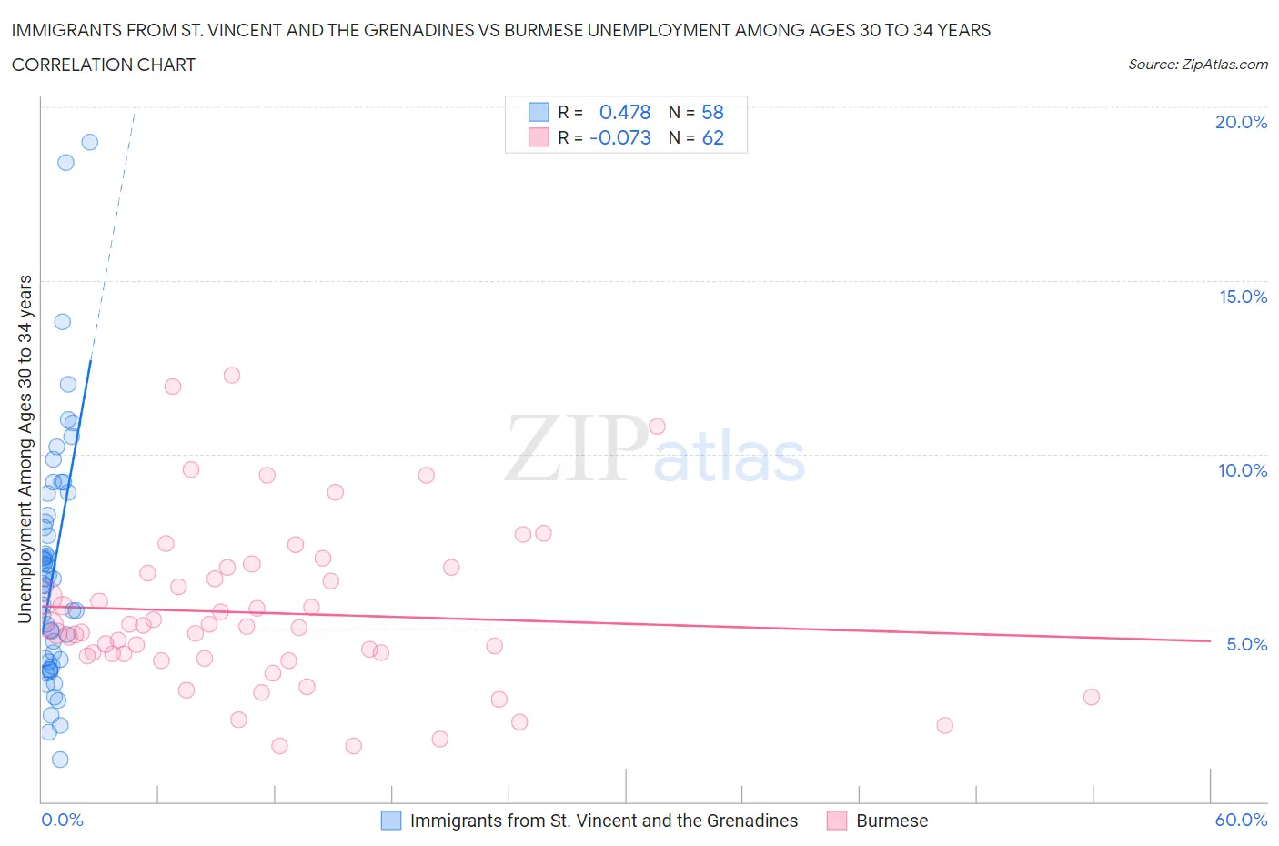 Immigrants from St. Vincent and the Grenadines vs Burmese Unemployment Among Ages 30 to 34 years