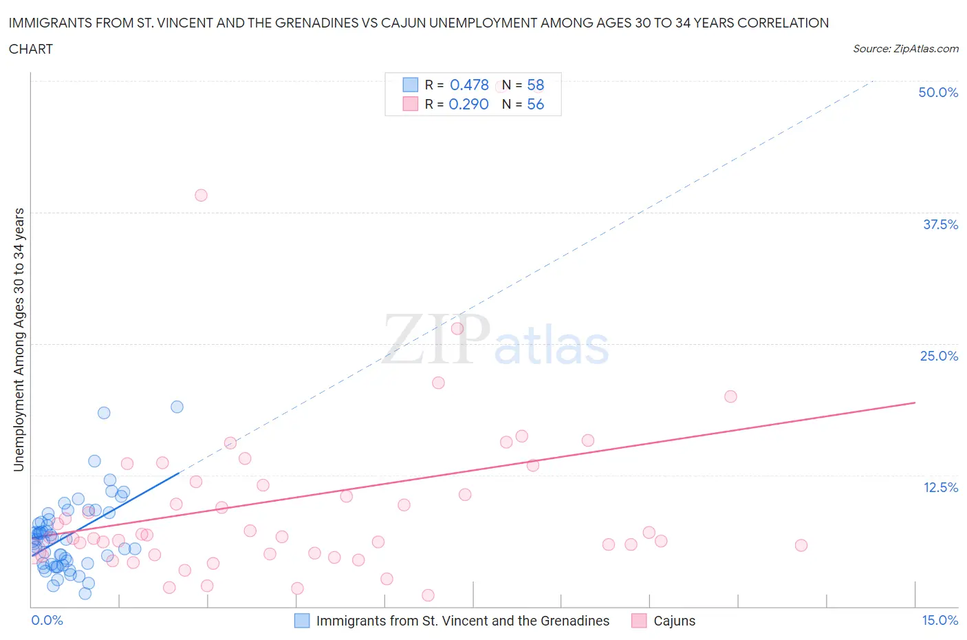 Immigrants from St. Vincent and the Grenadines vs Cajun Unemployment Among Ages 30 to 34 years