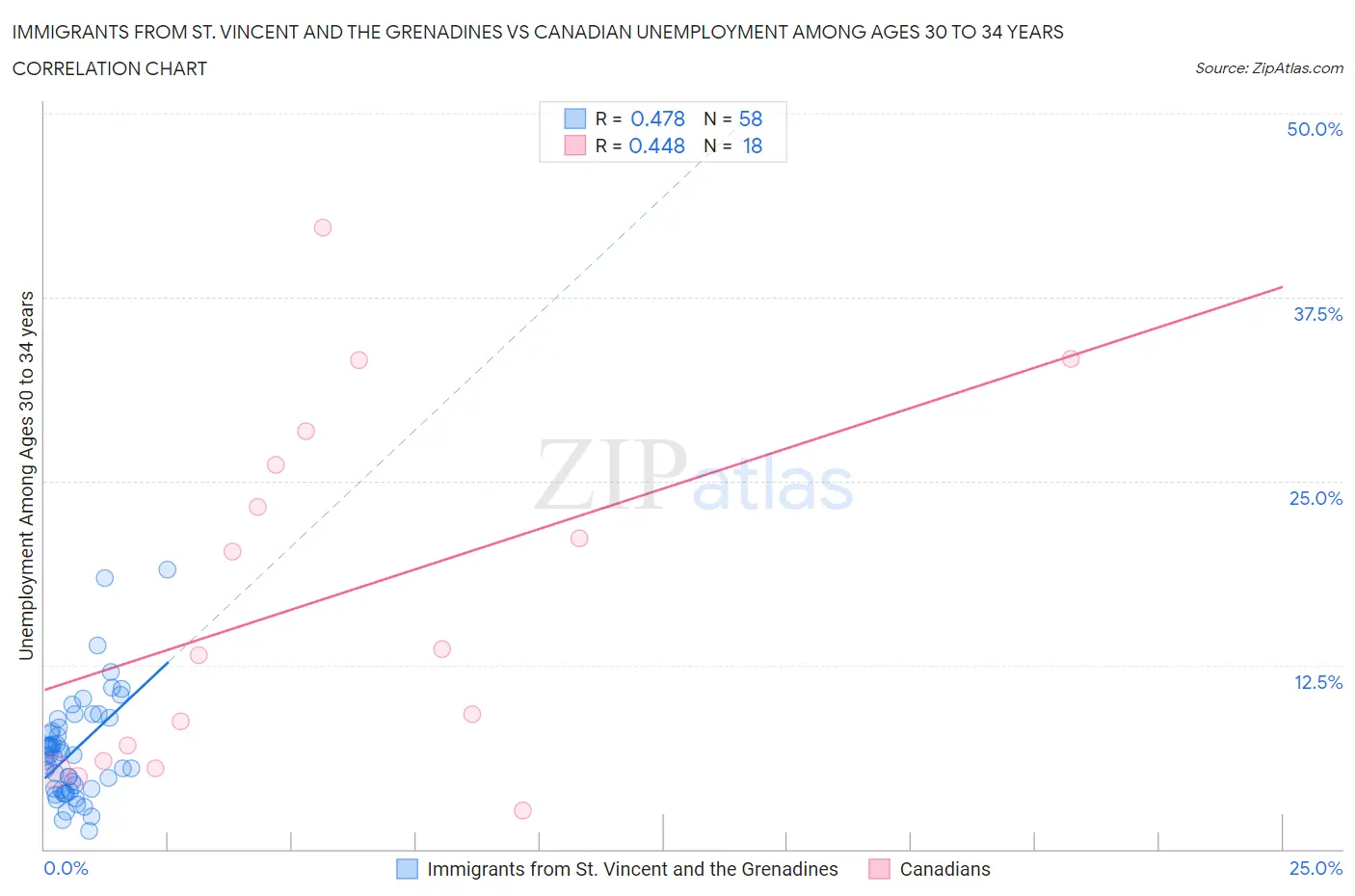 Immigrants from St. Vincent and the Grenadines vs Canadian Unemployment Among Ages 30 to 34 years