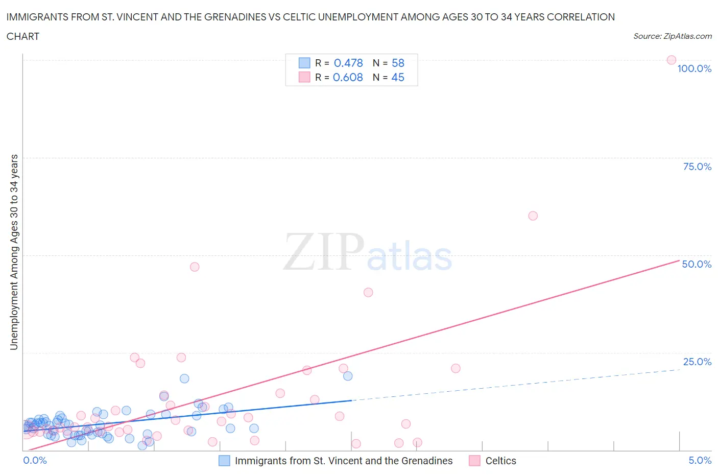 Immigrants from St. Vincent and the Grenadines vs Celtic Unemployment Among Ages 30 to 34 years