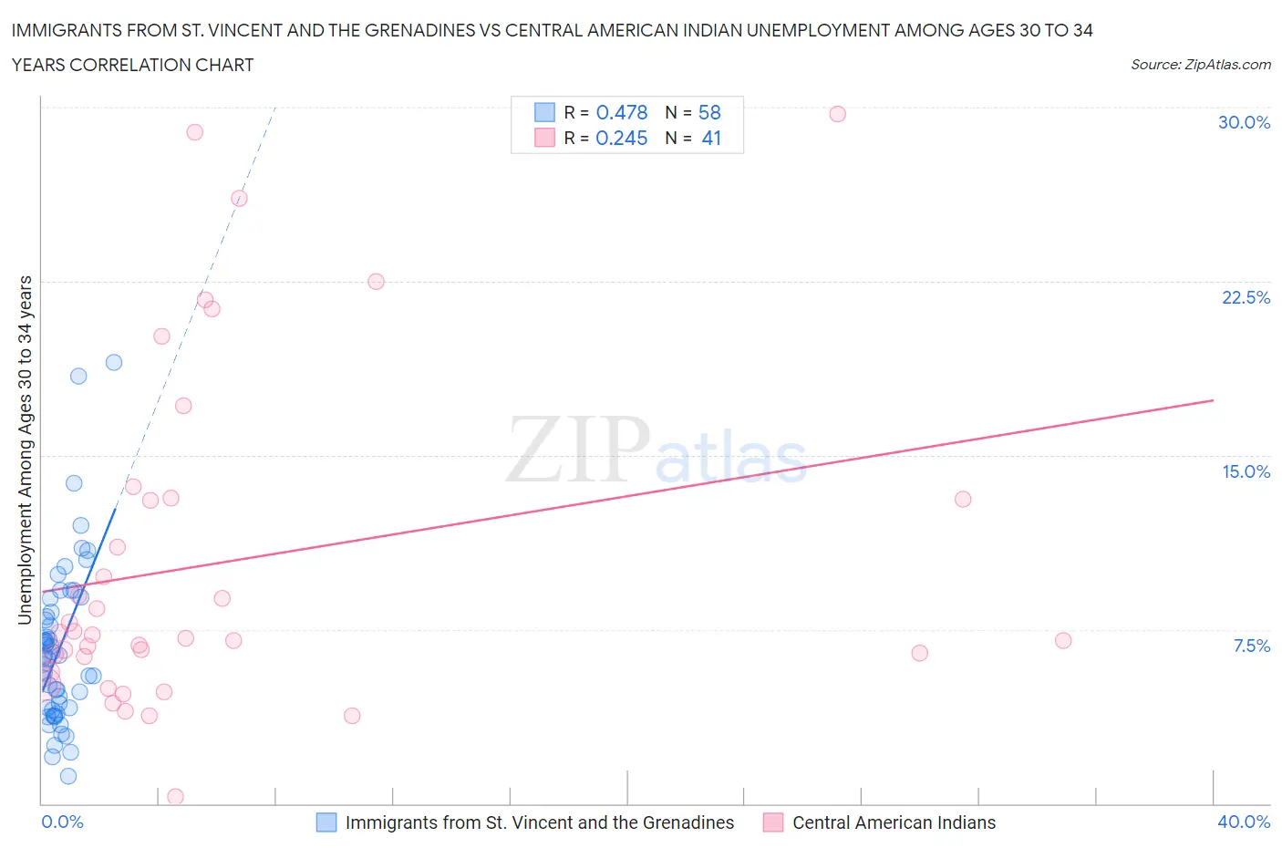 Immigrants from St. Vincent and the Grenadines vs Central American Indian Unemployment Among Ages 30 to 34 years