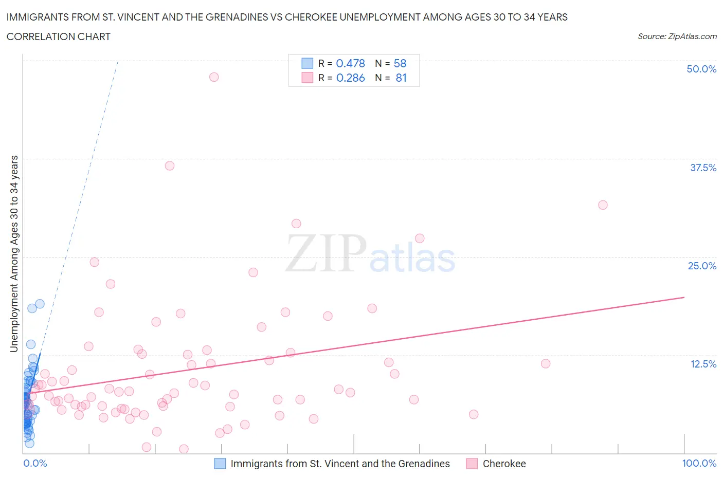 Immigrants from St. Vincent and the Grenadines vs Cherokee Unemployment Among Ages 30 to 34 years