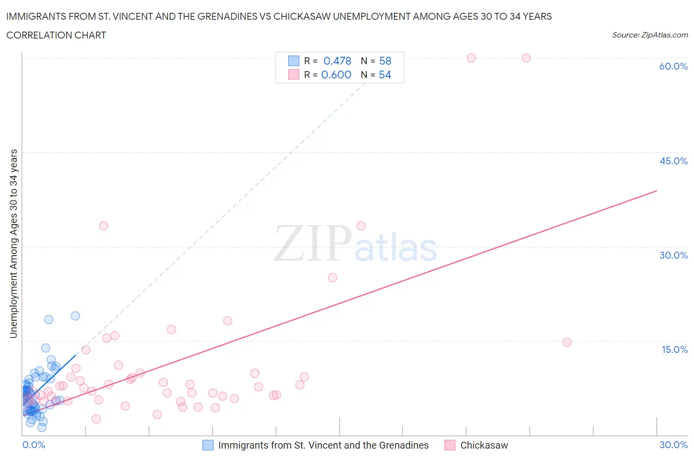 Immigrants from St. Vincent and the Grenadines vs Chickasaw Unemployment Among Ages 30 to 34 years