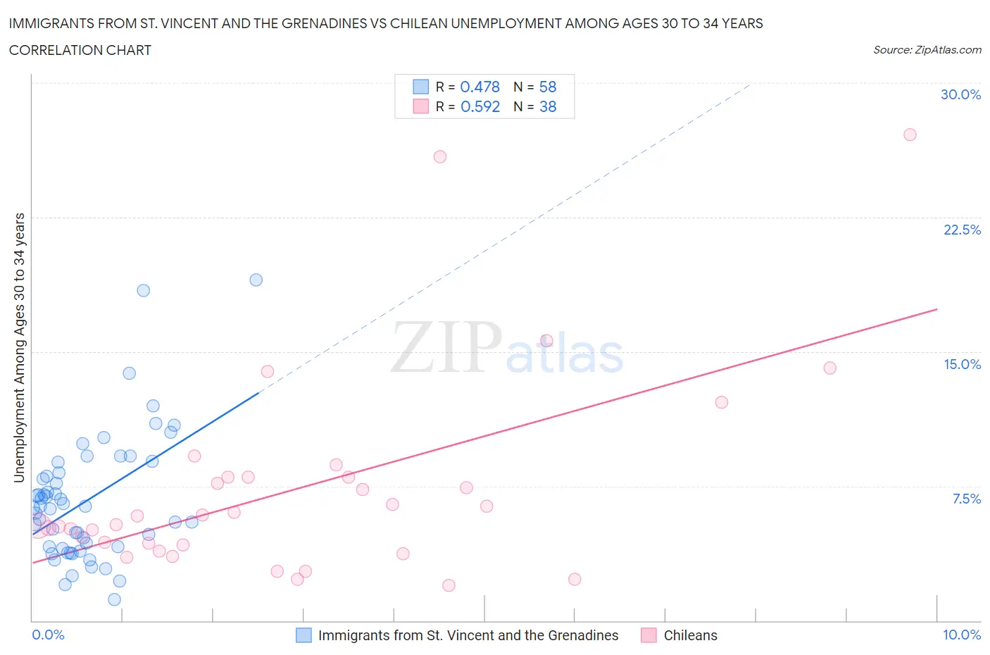 Immigrants from St. Vincent and the Grenadines vs Chilean Unemployment Among Ages 30 to 34 years