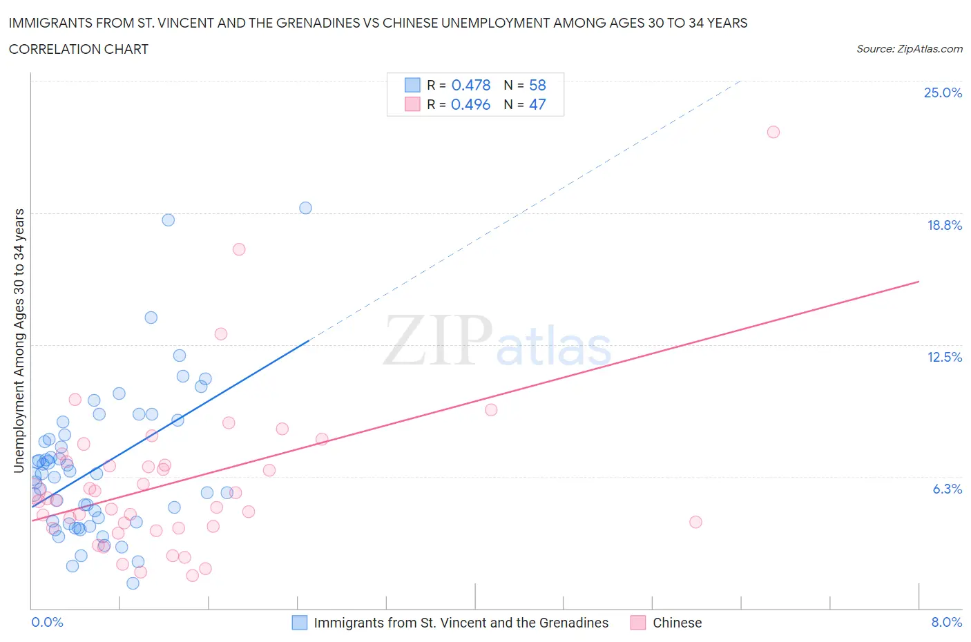 Immigrants from St. Vincent and the Grenadines vs Chinese Unemployment Among Ages 30 to 34 years