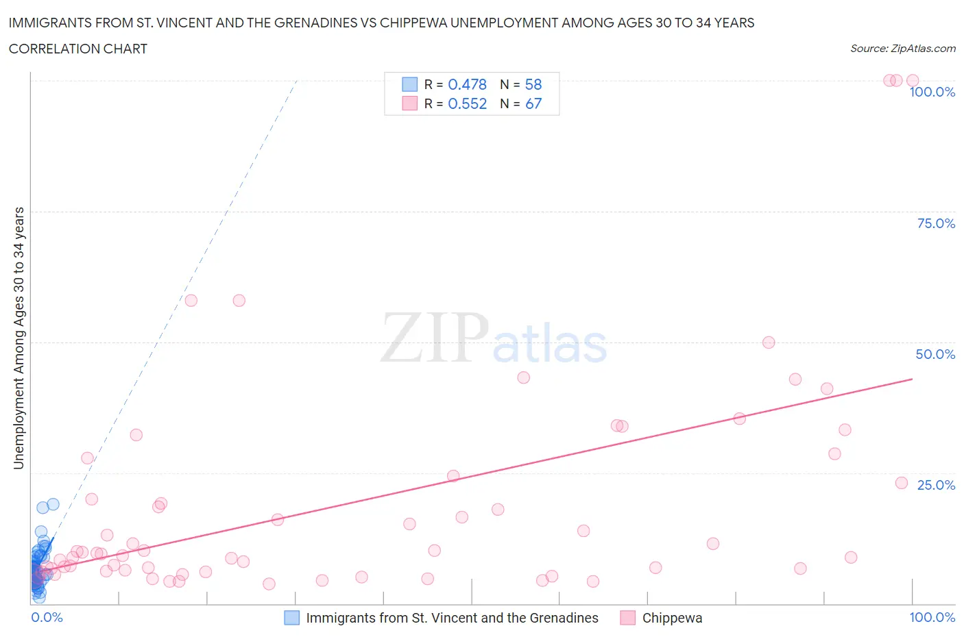 Immigrants from St. Vincent and the Grenadines vs Chippewa Unemployment Among Ages 30 to 34 years