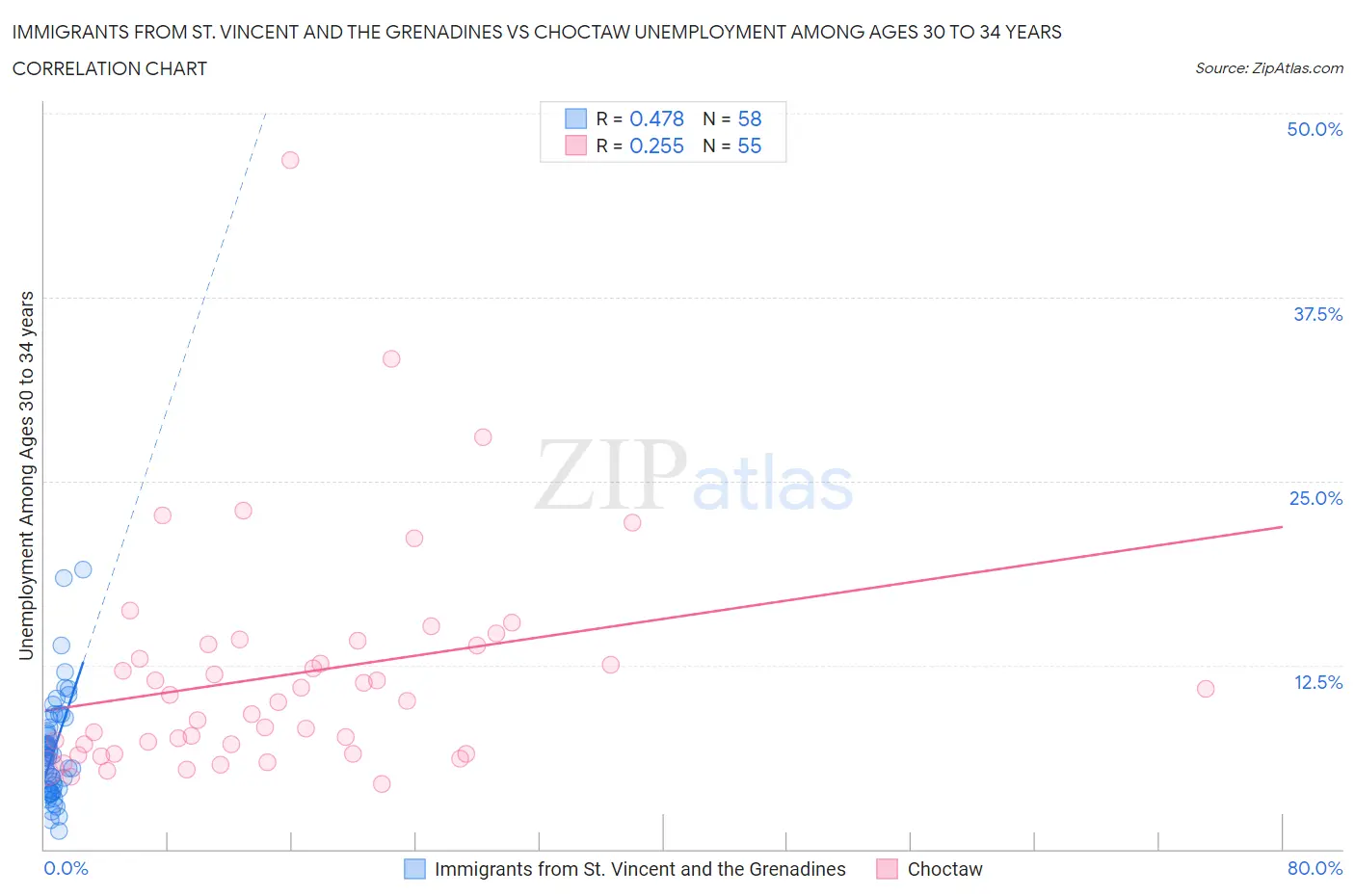 Immigrants from St. Vincent and the Grenadines vs Choctaw Unemployment Among Ages 30 to 34 years