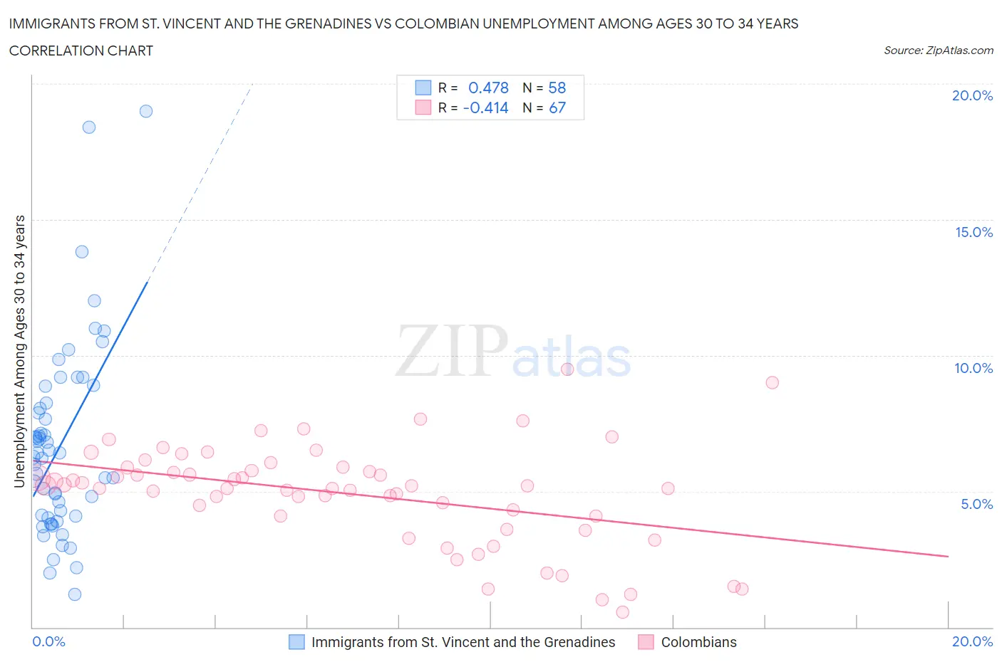 Immigrants from St. Vincent and the Grenadines vs Colombian Unemployment Among Ages 30 to 34 years