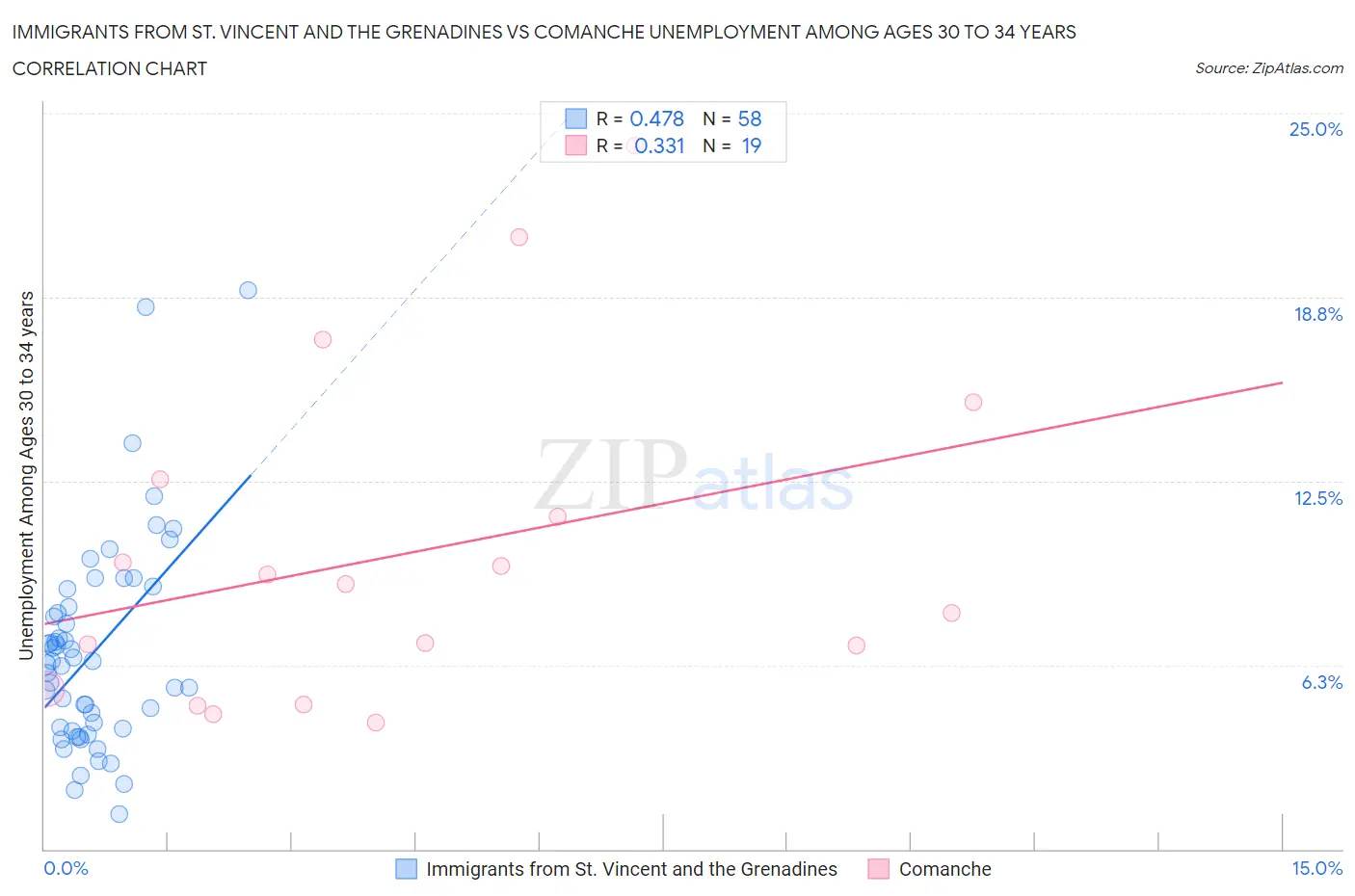 Immigrants from St. Vincent and the Grenadines vs Comanche Unemployment Among Ages 30 to 34 years