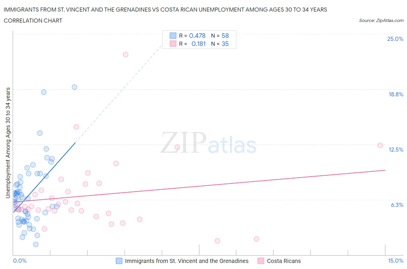 Immigrants from St. Vincent and the Grenadines vs Costa Rican Unemployment Among Ages 30 to 34 years