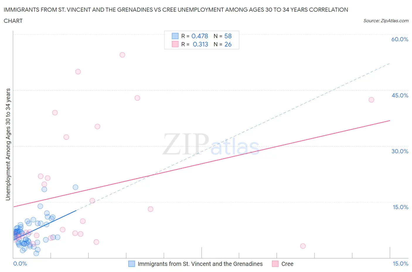 Immigrants from St. Vincent and the Grenadines vs Cree Unemployment Among Ages 30 to 34 years