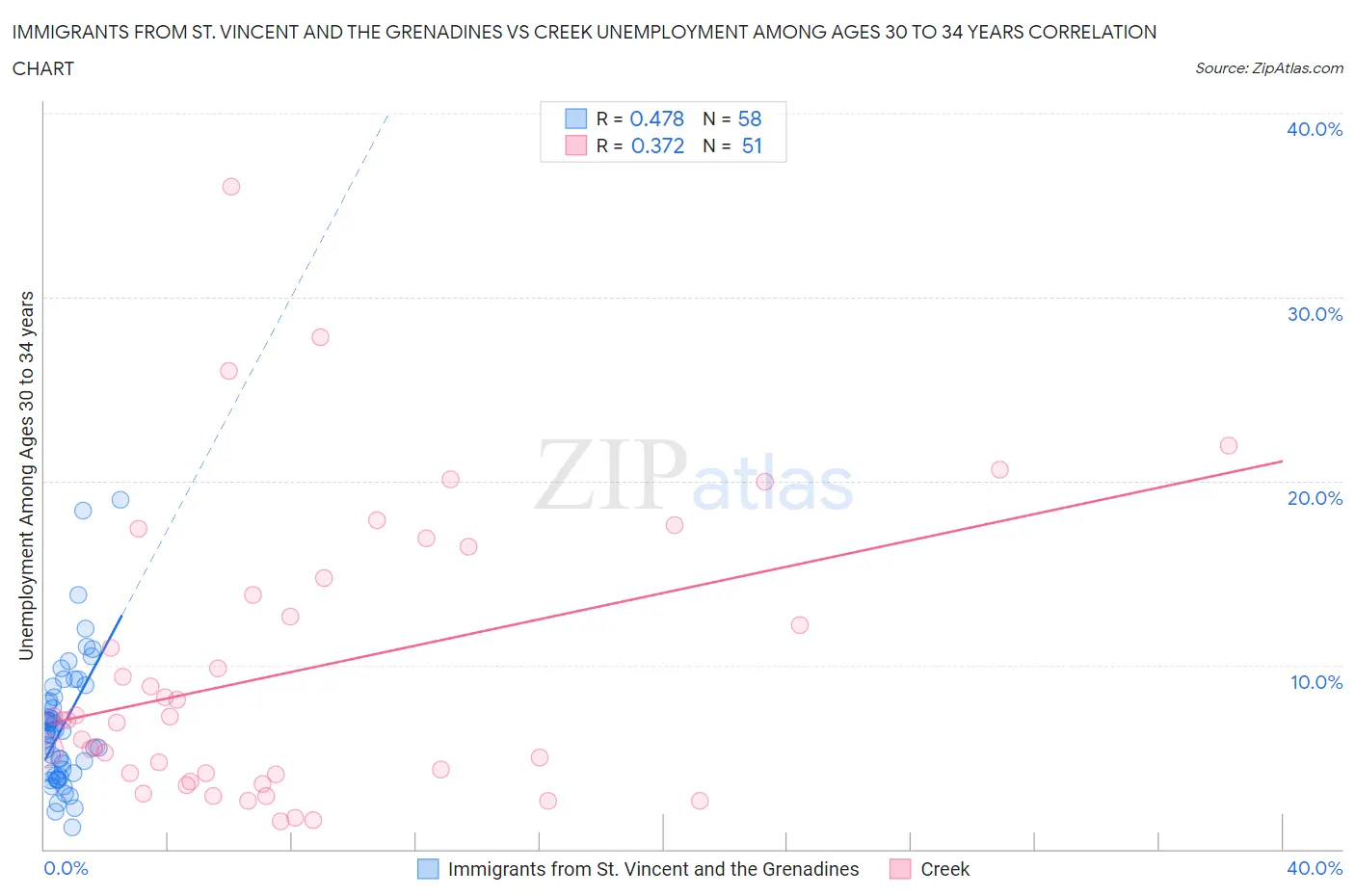 Immigrants from St. Vincent and the Grenadines vs Creek Unemployment Among Ages 30 to 34 years