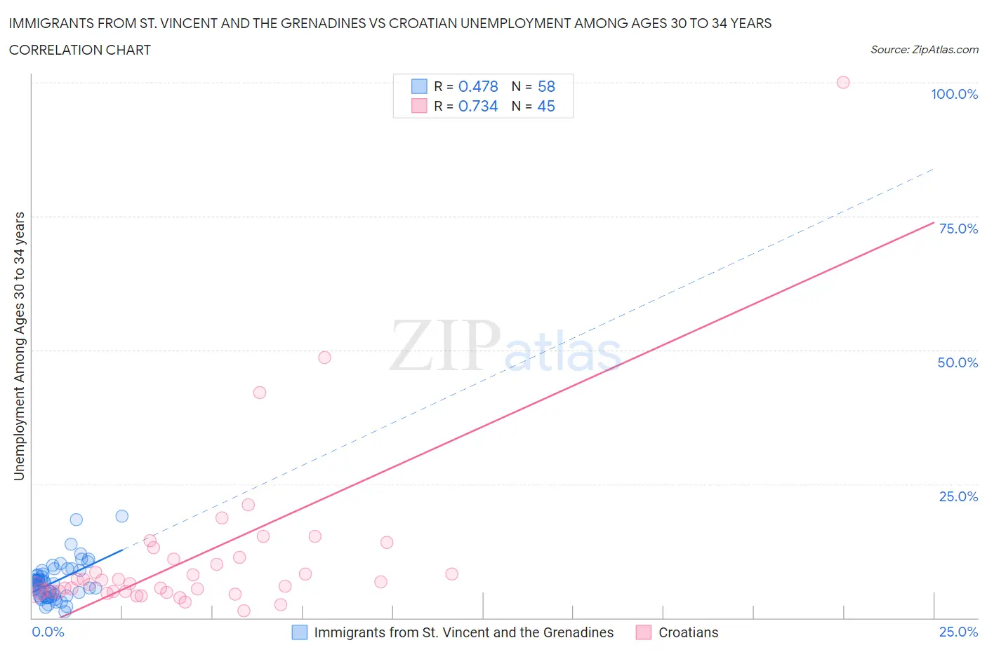 Immigrants from St. Vincent and the Grenadines vs Croatian Unemployment Among Ages 30 to 34 years