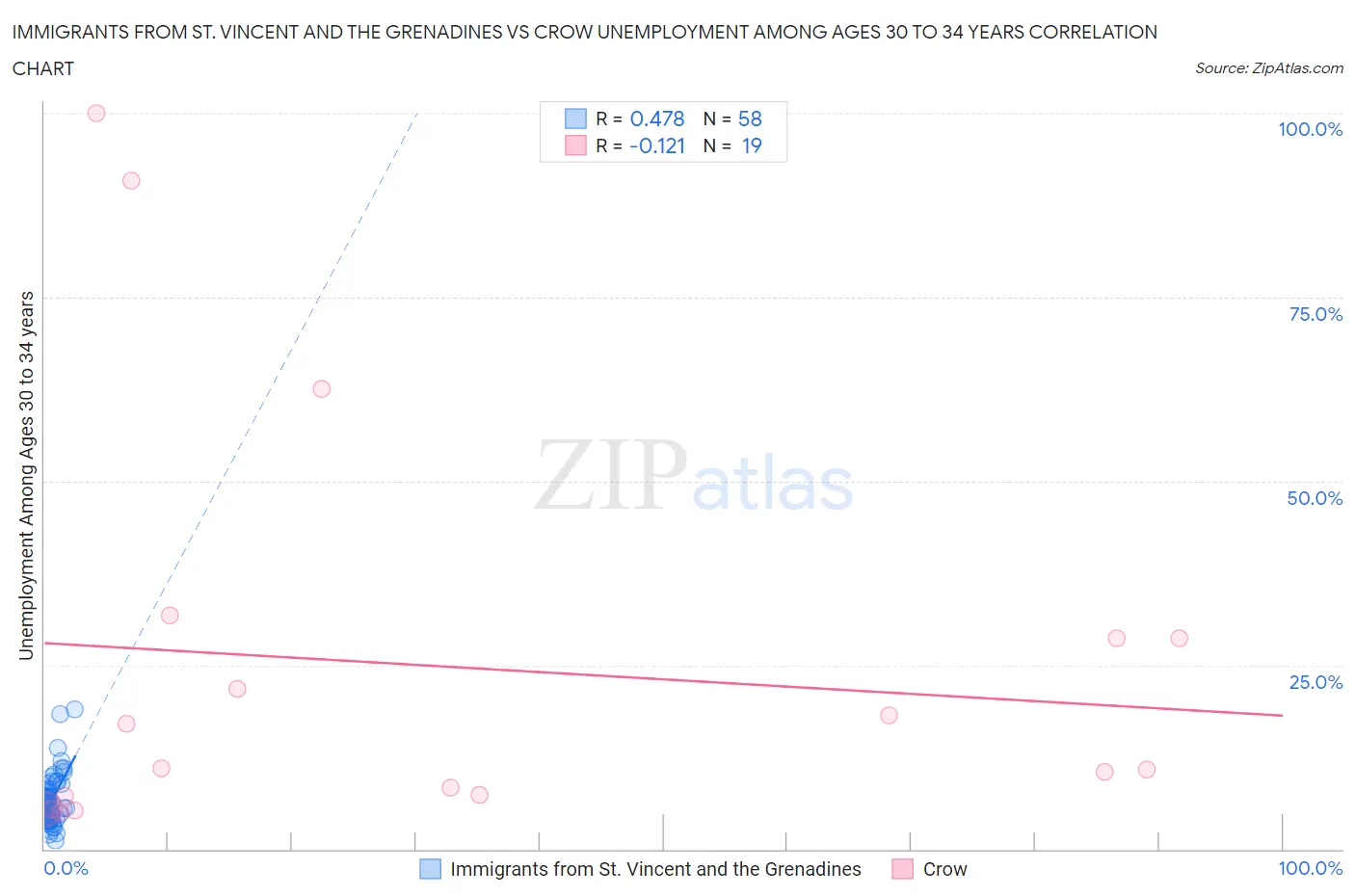 Immigrants from St. Vincent and the Grenadines vs Crow Unemployment Among Ages 30 to 34 years