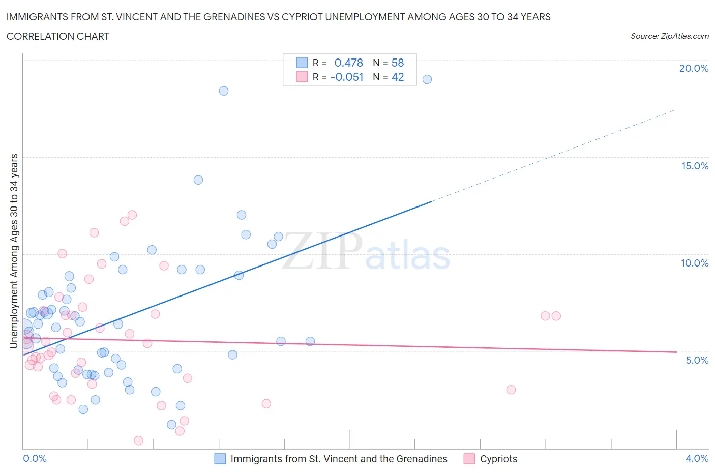Immigrants from St. Vincent and the Grenadines vs Cypriot Unemployment Among Ages 30 to 34 years