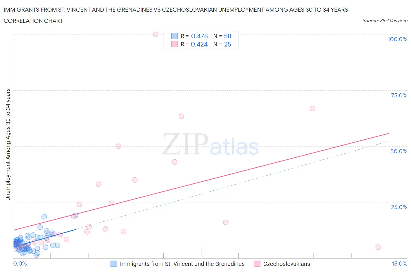 Immigrants from St. Vincent and the Grenadines vs Czechoslovakian Unemployment Among Ages 30 to 34 years