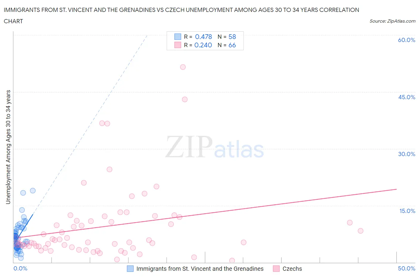 Immigrants from St. Vincent and the Grenadines vs Czech Unemployment Among Ages 30 to 34 years