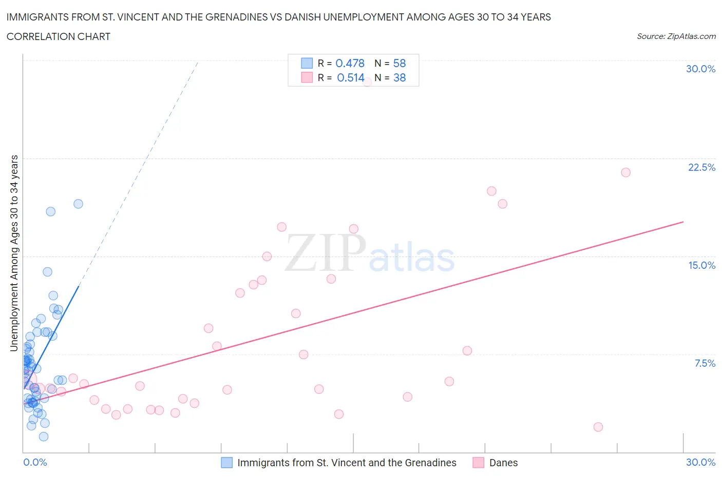 Immigrants from St. Vincent and the Grenadines vs Danish Unemployment Among Ages 30 to 34 years