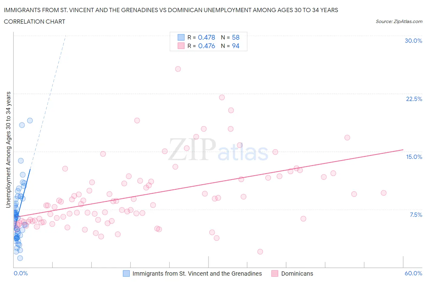 Immigrants from St. Vincent and the Grenadines vs Dominican Unemployment Among Ages 30 to 34 years