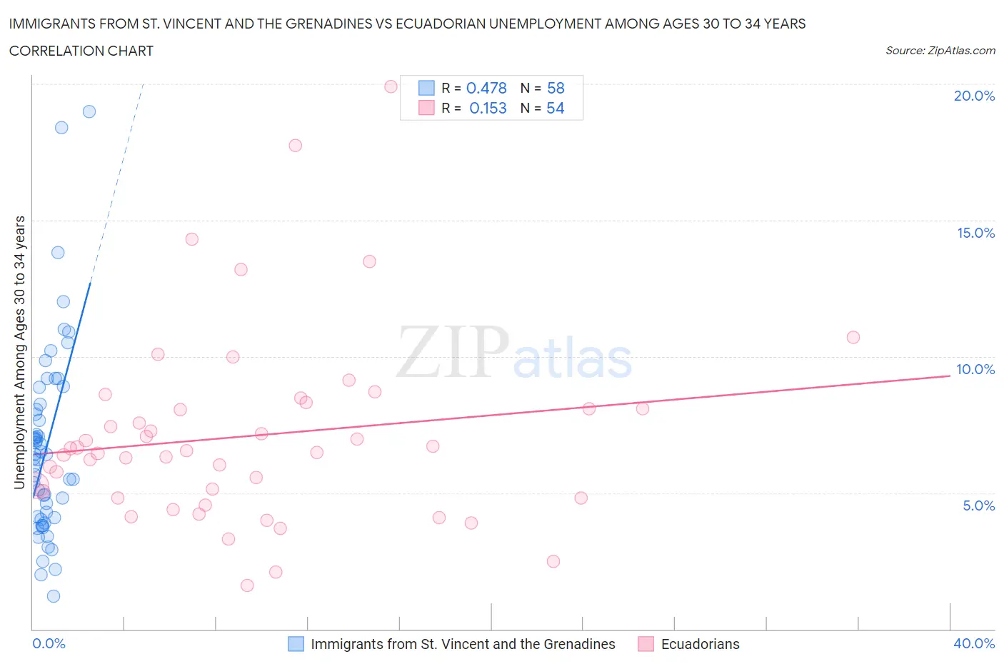 Immigrants from St. Vincent and the Grenadines vs Ecuadorian Unemployment Among Ages 30 to 34 years