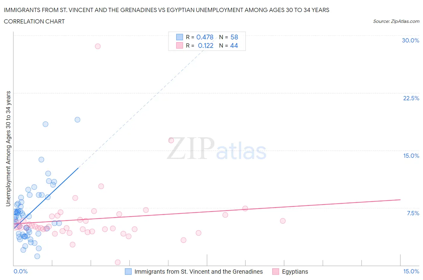 Immigrants from St. Vincent and the Grenadines vs Egyptian Unemployment Among Ages 30 to 34 years