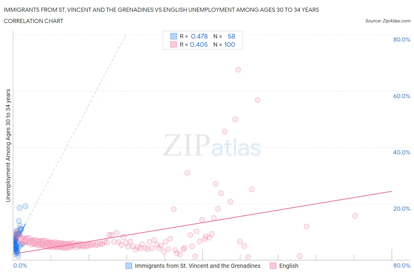 Immigrants from St. Vincent and the Grenadines vs English Unemployment Among Ages 30 to 34 years
