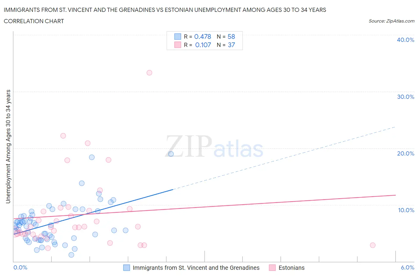 Immigrants from St. Vincent and the Grenadines vs Estonian Unemployment Among Ages 30 to 34 years