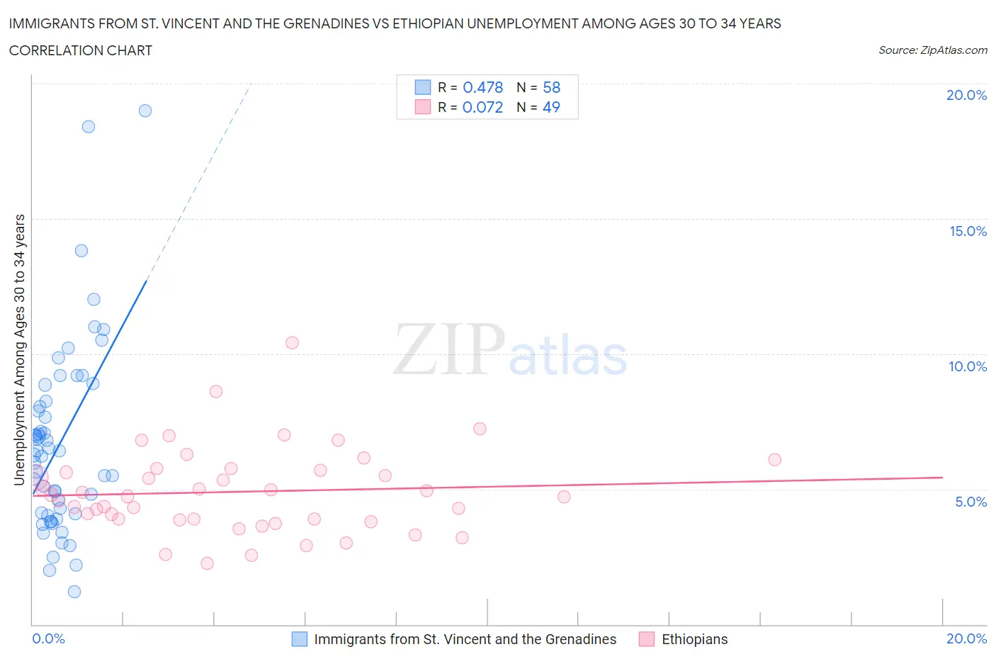 Immigrants from St. Vincent and the Grenadines vs Ethiopian Unemployment Among Ages 30 to 34 years