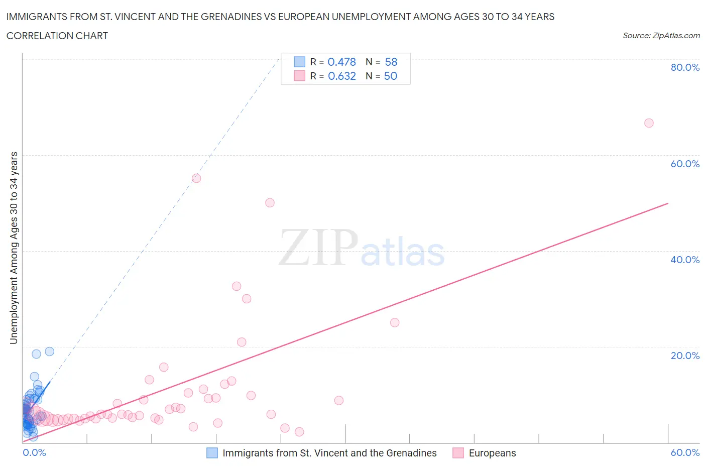 Immigrants from St. Vincent and the Grenadines vs European Unemployment Among Ages 30 to 34 years