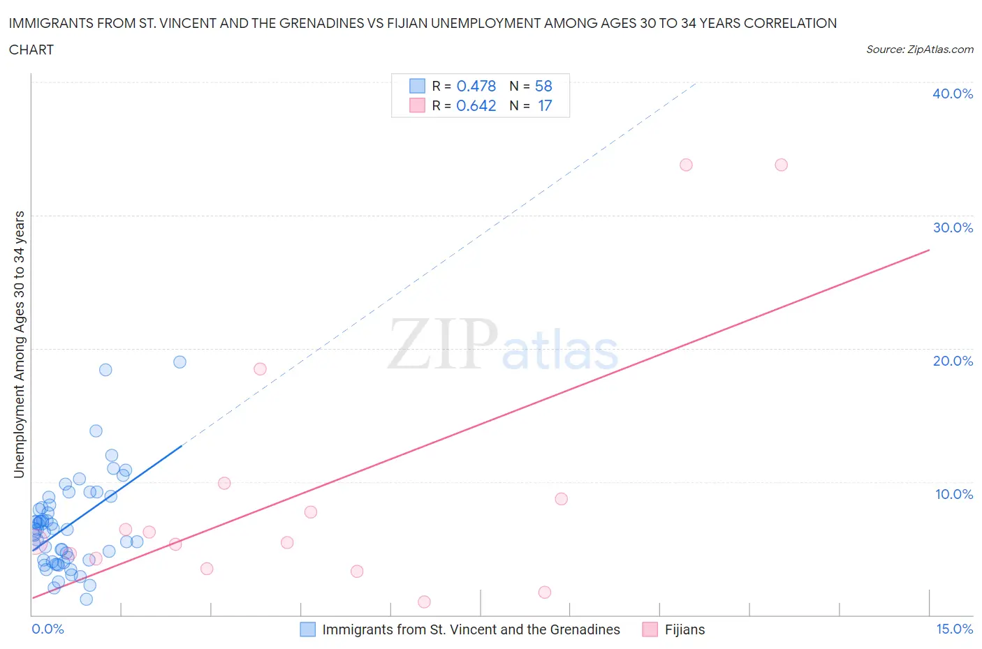 Immigrants from St. Vincent and the Grenadines vs Fijian Unemployment Among Ages 30 to 34 years