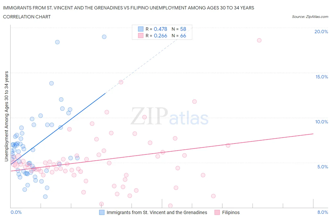 Immigrants from St. Vincent and the Grenadines vs Filipino Unemployment Among Ages 30 to 34 years