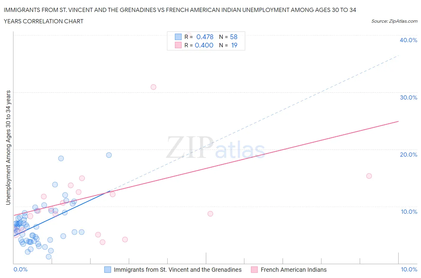 Immigrants from St. Vincent and the Grenadines vs French American Indian Unemployment Among Ages 30 to 34 years