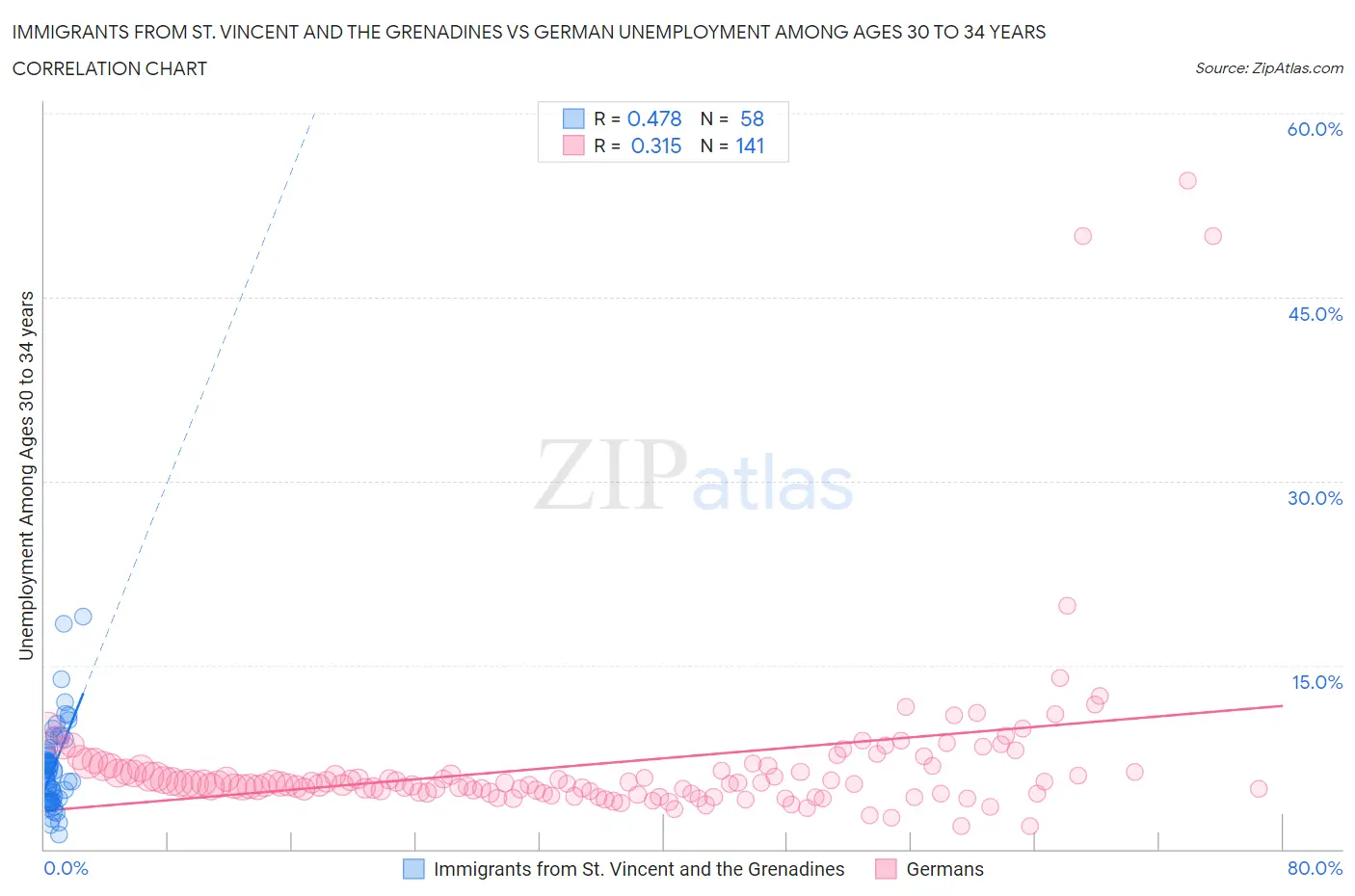 Immigrants from St. Vincent and the Grenadines vs German Unemployment Among Ages 30 to 34 years