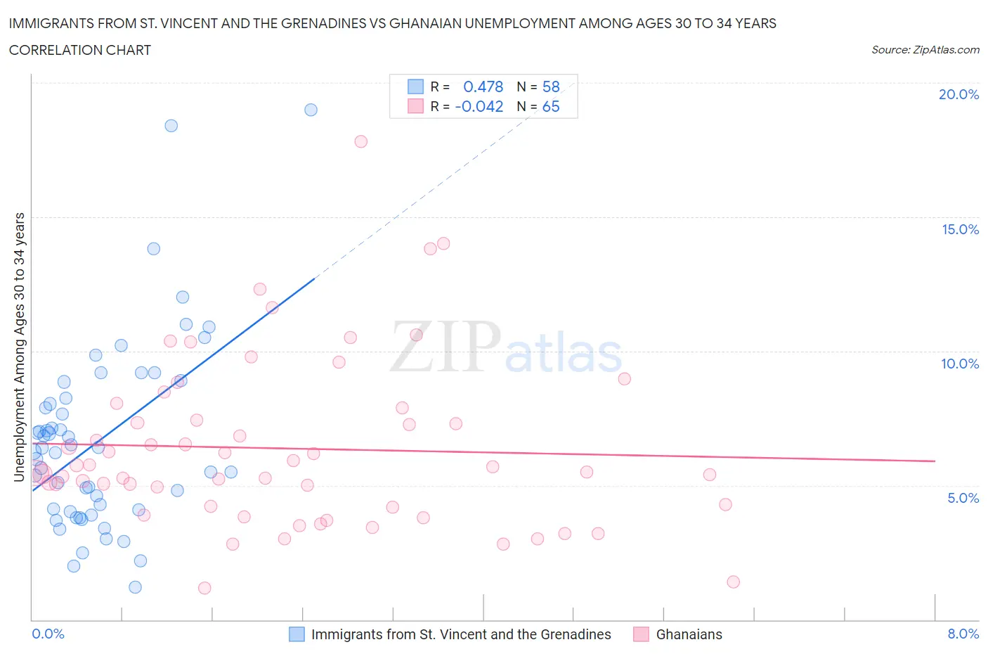 Immigrants from St. Vincent and the Grenadines vs Ghanaian Unemployment Among Ages 30 to 34 years